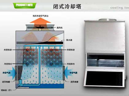 <a href=http://www.youhuidaka.cn/tags/1_0.html target=_blank class=infotextkey>閉式冷卻塔</a>的使用壽命